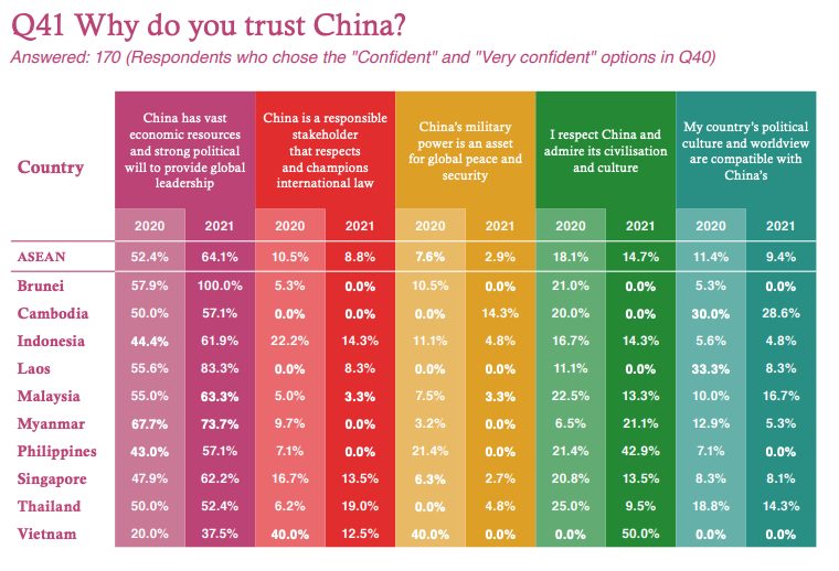 What is behind worsening of views of China? Mostly a growing sense that Beijing is unreliable and less of a "responsible stakeholder" advancing peace and security.Over half of respondents worry that China's economic and military power could be used to threaten their country.