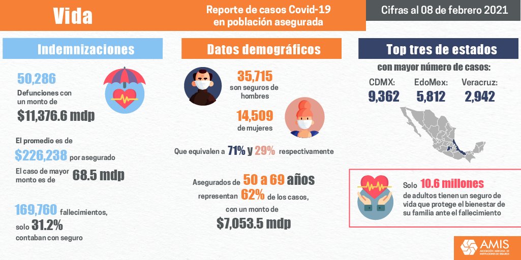 Conoce las cifras más relevantes de Seguros de Vida de casos COVID-19 en población asegurada al 8 de febrero de 2021. #SegurosPorMéxico