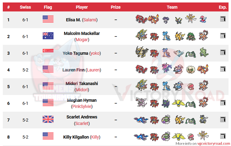 The teams from Women's Tournament II, organized by <a href="/TemporalVGC/">Alyssa Smith</a>, are up!

📅 6-7 Feb 2021
🎮 VGC21 Series 8
👥 121 players
🏆 Won by: 🇺🇸 @gracideae 

📺 All the matches in our Youtube channel: bit.ly/3jEMLTZ
🔗 All the top cut teams and info: bit.ly/3dfDNeq