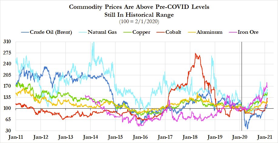 We are seeing a run-up in a variety of commodity prices that might also evoke analogies to the 1970s, but even these seem misplaced as of now. Yes, many prices have gone through pre-COVID levels, but more volatile prices need to be seen across a longer historical context...