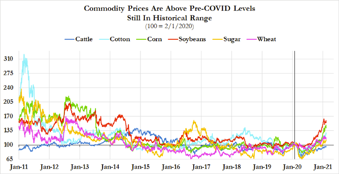We are seeing a run-up in a variety of commodity prices that might also evoke analogies to the 1970s, but even these seem misplaced as of now. Yes, many prices have gone through pre-COVID levels, but more volatile prices need to be seen across a longer historical context...