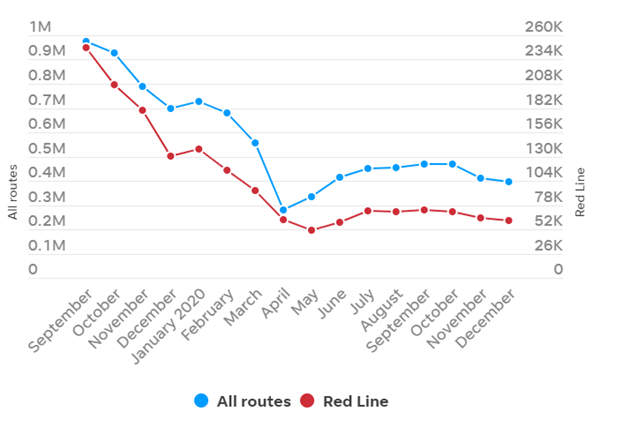 wrong, more than 50k people are still riding, even in the midst of a deadly pandemic