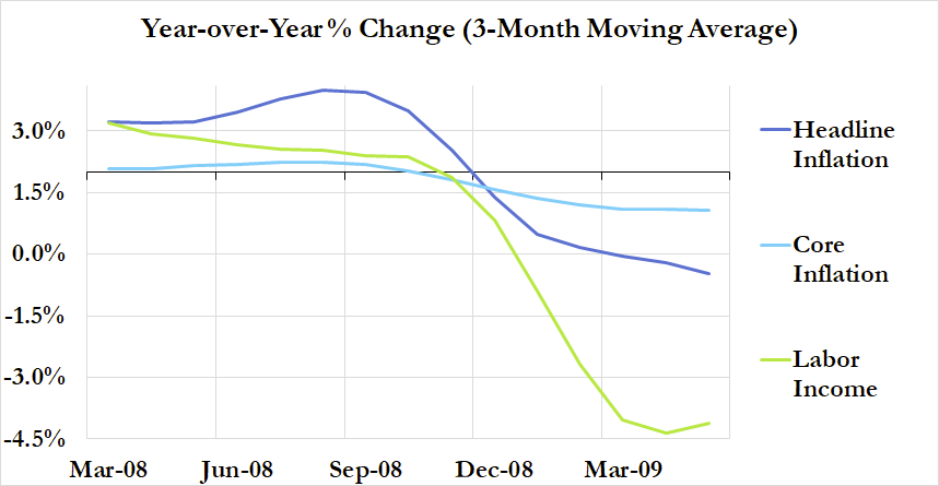 These correlations are far from ironclad law but they provide a guide for thinking about how to confirm that inflation has more persistently accelerated. Prices were accelerating for most of 2008 but it was a sideshow. Main event: slack and incomes.