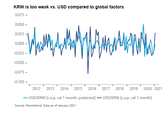 FundamentallyFX's tweet photo. KRW has underperformed EM Asian currencies year-to-date, reflecting large resident equity outflows. This now leaves KRW vs. USD at a significant discount compared to global factors, making it attractive at a time when strong demand for semiconductors benefit Korean exports. https://t.co/kMyC5TYSEh