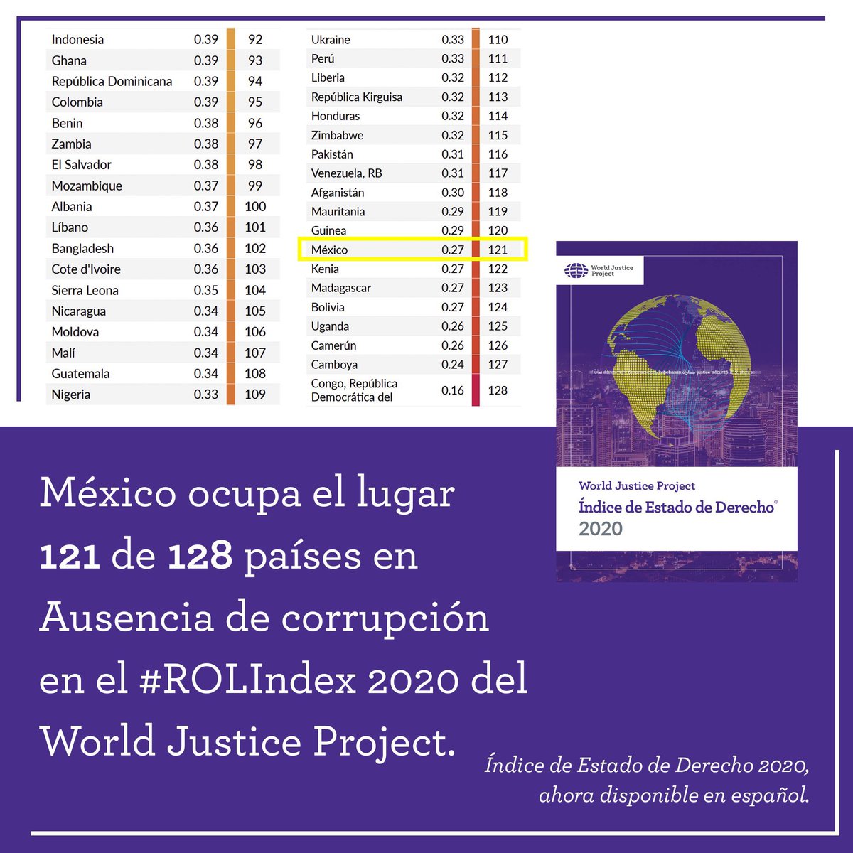 edusax79's tweet image. La honradez no se crea por decreto y buenas intenciones, la honradez se construye, se supervisa, se le invierte  y se forja a diario. México hoy es el país 1️⃣2️⃣1️⃣ de 128 en el nivel de ausencia de CORRUPCIÓN. En 2019 era lugar 1️⃣1️⃣7️⃣. El México de @lopezobrador_ es más CORRUPTO.