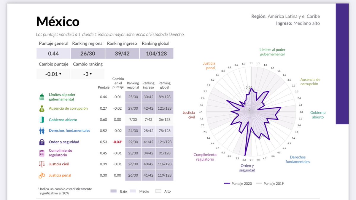 edusax79's tweet image. La honradez no se crea por decreto y buenas intenciones, la honradez se construye, se supervisa, se le invierte  y se forja a diario. México hoy es el país 1️⃣2️⃣1️⃣ de 128 en el nivel de ausencia de CORRUPCIÓN. En 2019 era lugar 1️⃣1️⃣7️⃣. El México de @lopezobrador_ es más CORRUPTO.
