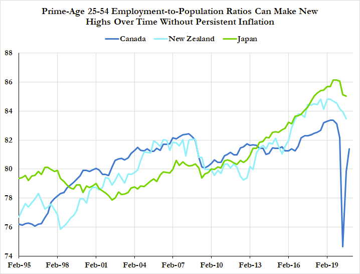 In a scenario where wages and prices accelerate faster than slack can erode back to pre-pandemic levels, the Fed should distinguish b/w what "maximum employment" might be in the short-run vs medium-run. Int'l evidence indicates that greater heights can be reached w/ enough time