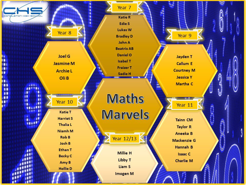 chsmathsdept's tweet photo. Huge congratulations to the following students who have worked amazing this week! @CongletonHS #mathsmarvels #workingfromhome https://t.co/ytipECFKi0