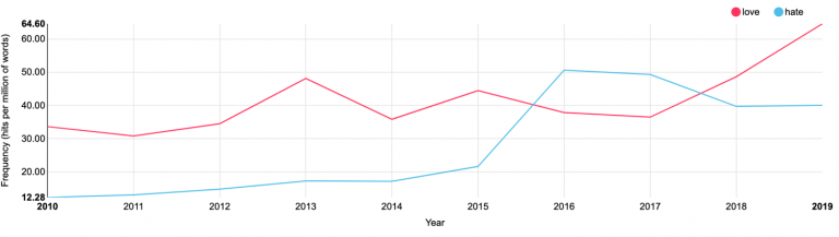 Something has entered British politics – an anger that has not been seen for a long while. Indeed, if you cross-refer the words ‘love’ and ‘hate’ in recent British political life, you can see that, the two years before last, hate was more articulated in the Commons than love was.