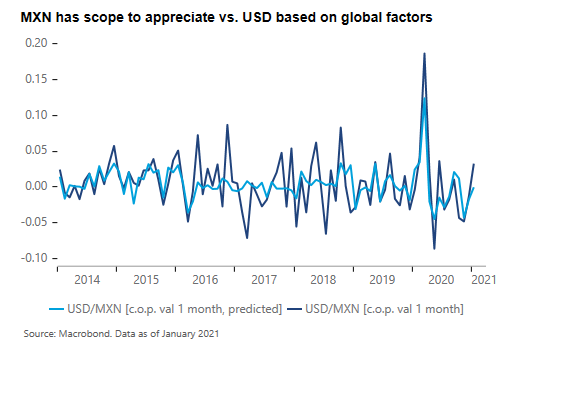FundamentallyFX's tweet photo. Another highly cyclical EM currency such as MXN has also lagged the improvement in global factors, based on our PCA analysis. While a headwind for growth, the still restrictive monetary stance of Banxico combined with a large trade surplus point to MXN gains vs. USD ahead. #fx https://t.co/KocYxfy7zQ
