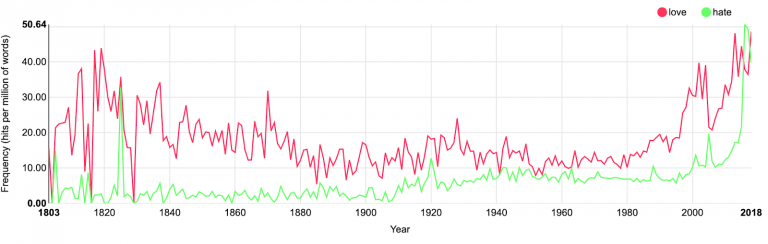 More worrying, if you look at the frequency of the time that love and hate have been articulated in the House of Commons since 1803, 2016 and 2017 were the only two years where hate outweighed love.
