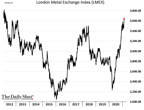 Лондонская биржа металлов цены золото. Динамика LME алюминий с 2021 года. LME магния на мировом рынке 2021. Лондонская биржа металлов ЛМЕ цены.