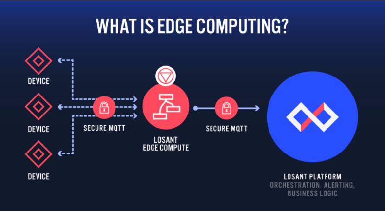 With Edge Compute, #IoT Can Go Anywhere. Learn more: losant.com/blog/extend-th… #Losant_IIoT #edgecomputing <a href="/stephatkins/">Stephanie Atkinson</a> <a href="/aicas_IoT/">aicas</a> <a href="/Fabriziobustama/">Fabrizio Bustamante #CES2026</a> <a href="/rtehrani/">Rich Tehrani</a> <a href="/AlexChatha/">Alex Chatha</a>