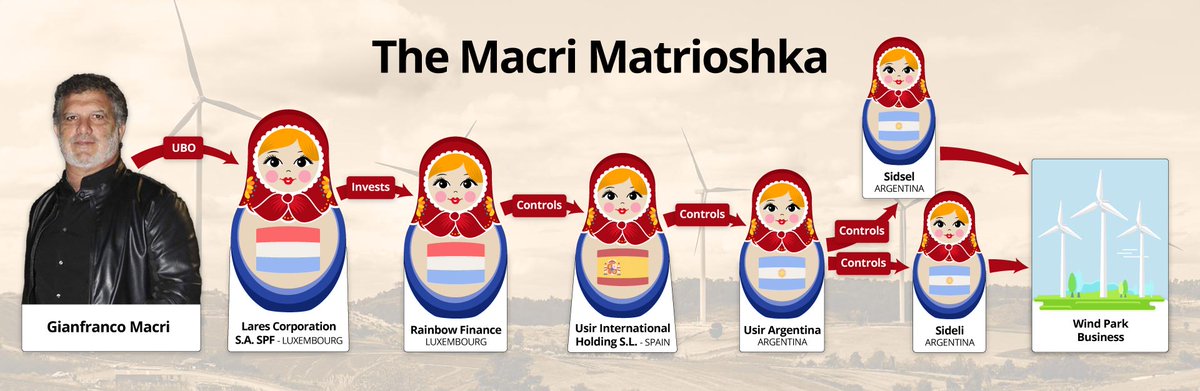 3) While Mauricio Macri was president, his brother Gianfranco set up Lares Corp., which invested in Rainbow Finance, the holding company.Through a Russian doll-like structure, Rainbow Finance owns the two firms that bought and sold the wind farm concessions.