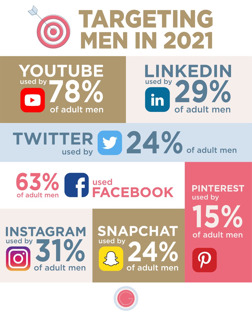 GOLDPR_'s tweet photo. Targeting to men in today’s social media world can be challenging, but discovering the right content and platforms to implement into your social strategy can be GOLD-en!  

#GoldPR https://t.co/N406O2R6CS