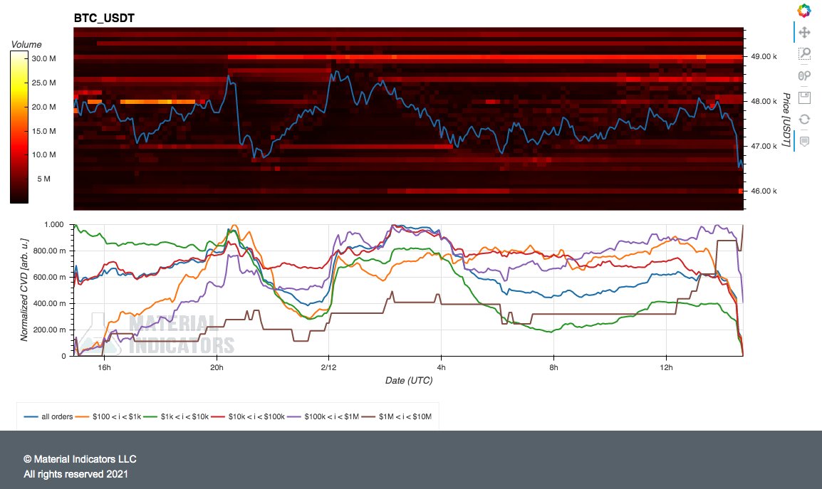 MI_Algos's tweet photo. MEGA #WHALES are eating all the #BTC you are willing to feed them. #FireCharts #DataVisualisation #tradingpsychology #cryptocurrency https://t.co/vOCLW8dFyf https://t.co/F5dgmvLhGK