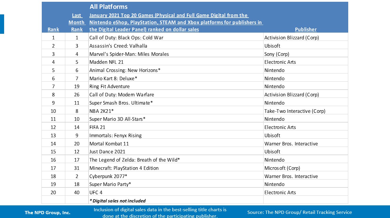 This is now the second best-selling videogame of all time