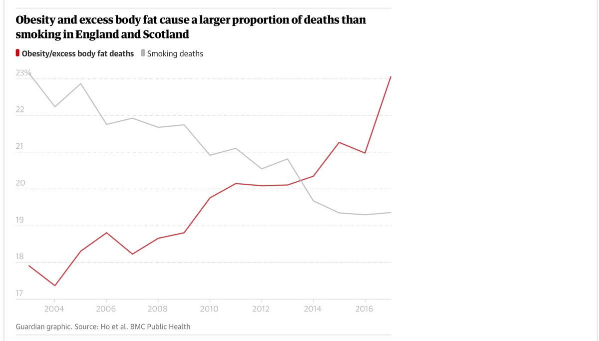 wellnesseq's tweet photo. Hardly positive and uplifting stats ๐คฌ @ScotGovFM @BorisJohnson #obesity #weightloss #lchf #smoking #deathstats
See Guardian link: https://t.co/0EmNfFnFbe https://t.co/nujXZEPG84