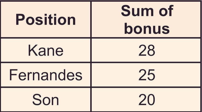 missing a penalty, and scoring an own goal. Furthermore, less obvious actions such as shots off target, being caught offside, and missing big chances all score negative BPS. Bonus Point Magnets:In the table you can see the best bonus point scorers in FPL at close of GW23..