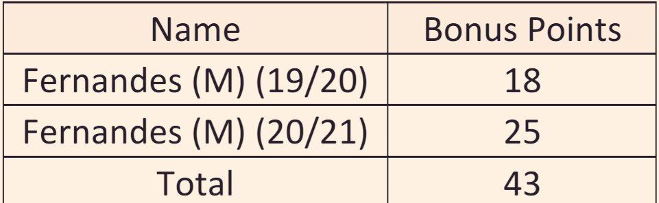 the Portuguese international. Fernandes ranks 2nd for key passes (68) amongst all players and 6th for successful crosses (30) amongst midfielders. Since arriving to the league no player has amassed more bonus points (43). His goals & assists make him a magnet for top bonus.