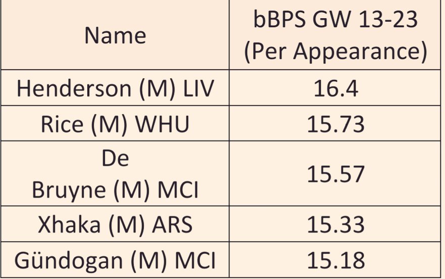 Ilkay Gündogan (£6.0m) ranks fifth amongst FPL midfielders for baseline bonus (15.18 bBPS per appearance) however a change in his role for Manchester City gave him creative licence to join the attack. Since GW13 Gündogan ranks first amongst midfielders per start for xG (0.54).