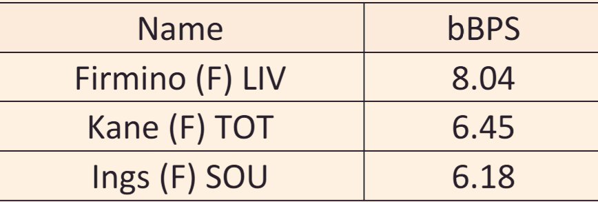 bonus should still be a considered to identify forwards that consistently deliver bonus. Harry Kane is an example of a high baseline forward and that accrues bonus points with frequency.Danny Ings (£8.4m) notched more bonus points (40) than any other player last season.