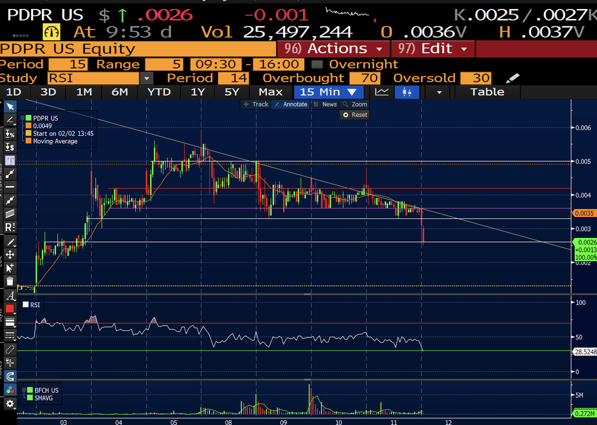 Bayytrades's tweet photo. Chart analysis on another major pump and dump by twitter's great analysts: $PDPR https://t.co/VnS7WlErdU