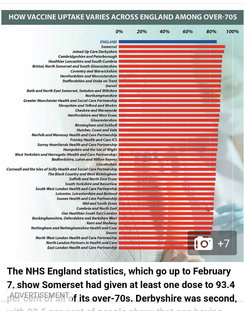 David Fothergill (@djafothergill) on Twitter photo Absolutely great to see Somerset sitting top of the ‘league table’ this morning - no, not County Cricket but Vaccinations! Brilliant work by all involved. #TeamSomerset Thanks to <a href="/DailyMailUK/">Mail+</a> for highlighting the chart. <a href="/SomersetCouncil/">Somerset Council</a> @somersetccg <a href="/SomersetFT/">Somerset NHS Foundation Trust</a> @YeovilHospital Absolutely great to see Somerset sitting top of the ‘league table’ this morning - no, not County Cricket but Vaccinations! Brilliant work by all involved. #TeamSomerset Thanks to <a href="/DailyMailUK/">Mail+</a> for highlighting the chart. <a href="/SomersetCouncil/">Somerset Council</a> @somersetccg <a href="/SomersetFT/">Somerset NHS Foundation Trust</a> @YeovilHospital