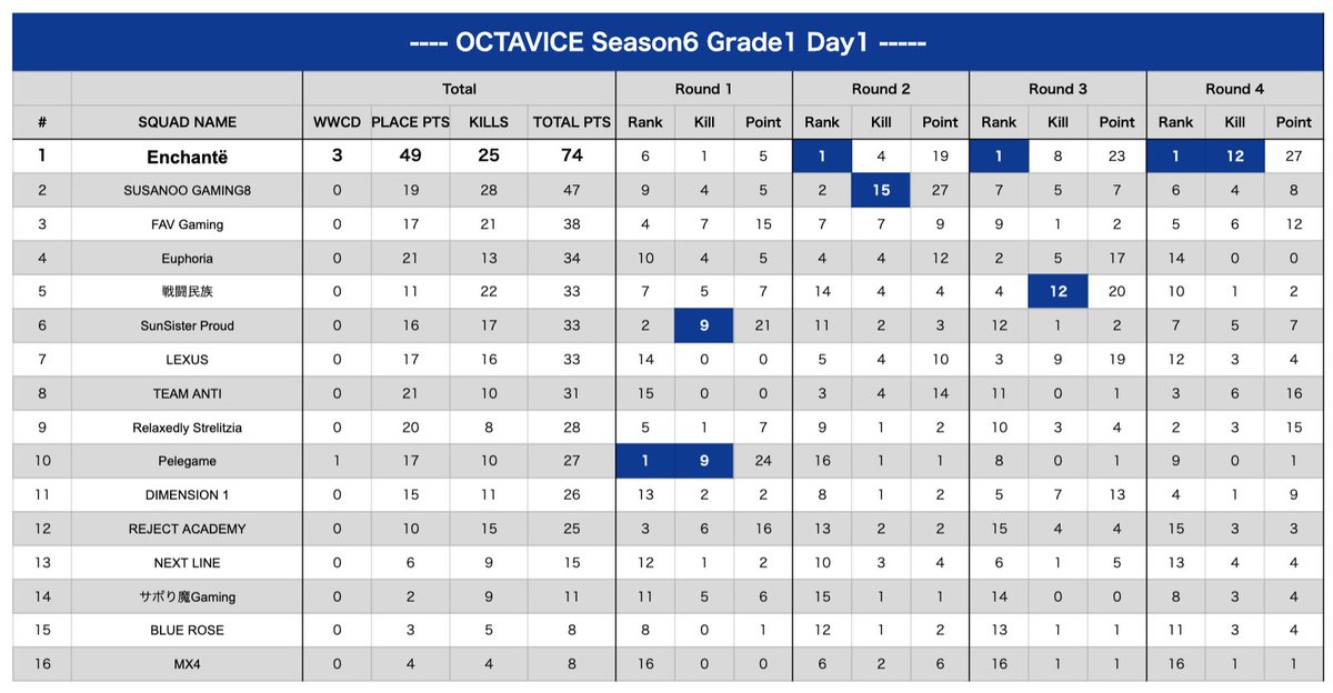 PubgmOCTAVICE's tweet photo. OCTAVICE Season6 Grade1 Day1
#1Enchantë
#2SUSANOO GAMING8
#3FAV Gaming
Players
#1SG8Shimon
#2SSP・Sheep
#2【戦闘】J
#2FAV・なまかま
#OCTAVICE
#PUBG_MOBILE https://t.co/LOycTcHjEH