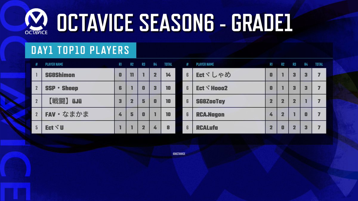 PubgmOCTAVICE's tweet photo. OCTAVICE Season6 Grade1 Day1
#1Enchantë
#2SUSANOO GAMING8
#3FAV Gaming
Players
#1SG8Shimon
#2SSP・Sheep
#2【戦闘】J
#2FAV・なまかま
#OCTAVICE
#PUBG_MOBILE https://t.co/LOycTcHjEH