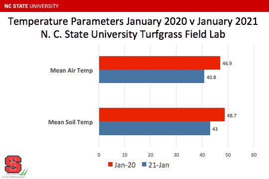 FredYelverton's tweet photo. If it seems 2021 has been colder than 2020, it is because it is, by quite a bit.  At least in mid-south. https://t.co/BJ1GNITvbb