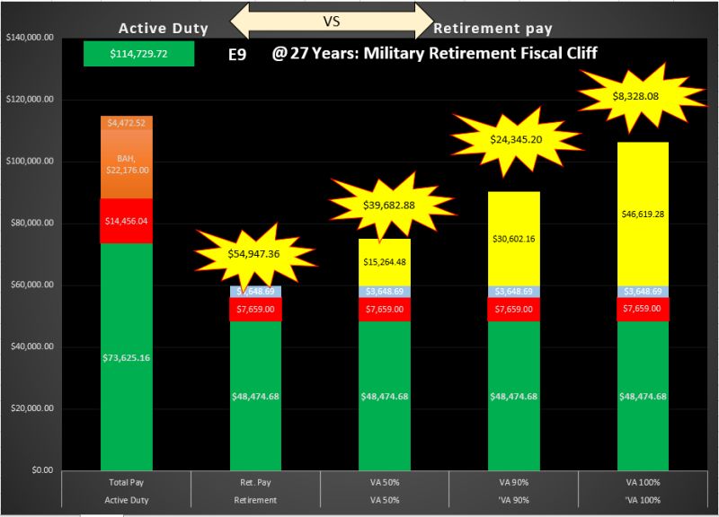 TransitionHack1's tweet photo. Transition Hack of the Day!
First Month after @ArmyTimes a 27Yr CSM/SGM/E9 Retirement Paycheck!
2021 @DFAS Pay scale has a 27 Yr CSM/SGM-E9 at annual base pay of $90,723
Follow meππΌ#TransitionHacker to see upcoming #linkedinmusiccity events.
https://t.co/aMyuuzISAi https://t.co/ZDpWOF4CVJ