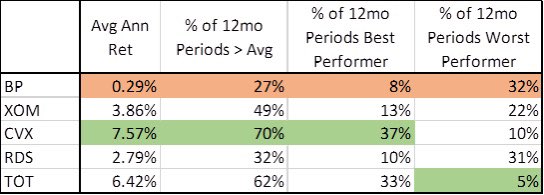 Looking at all 12-month periods beginning 1/1/2000. Green is best in category, orange is worst. BP takes the cake in each. Total holding period return for the past 21 yrs: BP: 6%XOM: 123%CVX: 369%RDS: 79%TOT: 272%