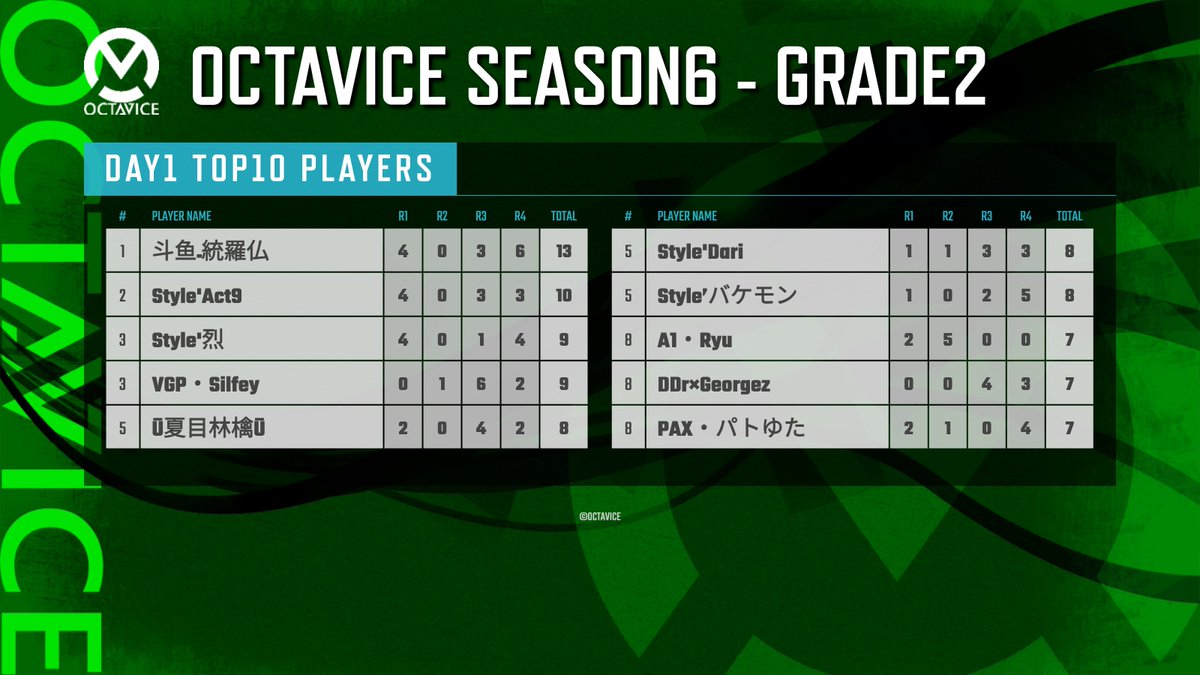 PubgmOCTAVICE's tweet photo. OCTAVICE Season6 Grade2 Day1
#1Style
#2Void Gaming PHALANX
#3斗鱼
Players
#1斗鱼ـ統羅仏
#2Style'Act9
#3Style'烈
#3VGP・Silfey
#OCTAVICE
#PUBG_MOBILE https://t.co/XKFqmMTMaO