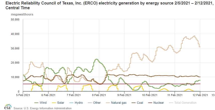 EVA_INC's tweet image. Solar &amp;amp; wind gen have ducked out early for the long weekend as TX temps plunge well below freezing. Power prices are surging towards $1,000/MWh as gas prices approach double digits.