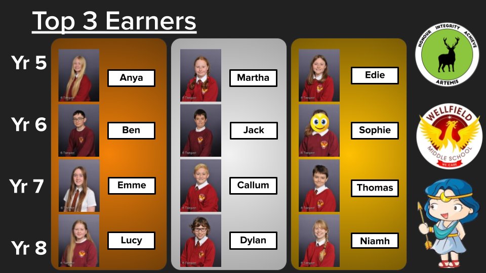WellfieldMiddle's tweet photo. Well done to our top 3 house point earners in each year and House!
#CelebratingSuccess #WMSCares #RemoteLearning #WMSHouseWars https://t.co/whS5HKJ9uF