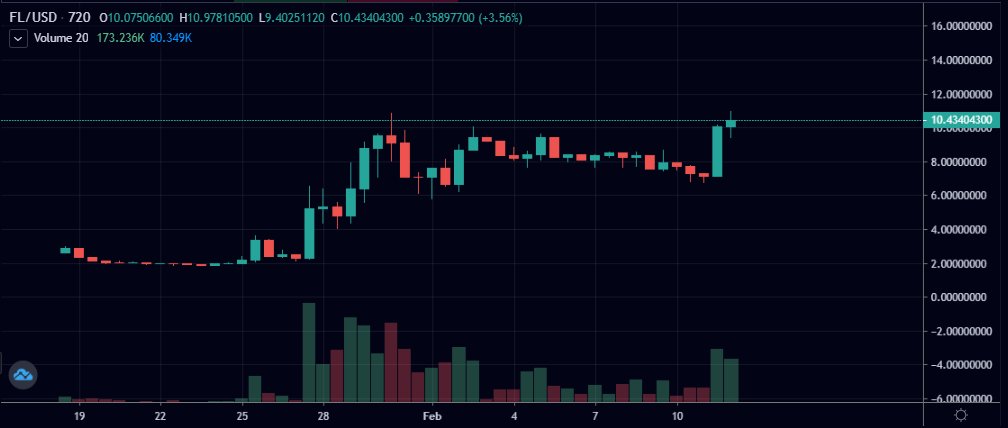 There is 1M total supply of  $FL, with only 575k emitted thus far.Meaning - there are 400k left to earn via liquidity mining And the price of  $FL - just over $10 currently w/ a $6M market capCompare that to Maker Dao $2k+ & $2.2 Billion mcapLots of growth for FL holders