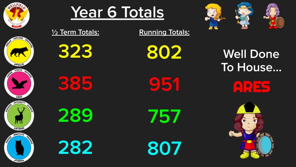 WellfieldMiddle's tweet photo. Each year group has worked so hard and earned so many house points. Well done to you all.
#CelebratingSuccess #WMSCares #RemoteLearning #WMSHouseWars https://t.co/h5Y7fhOerF