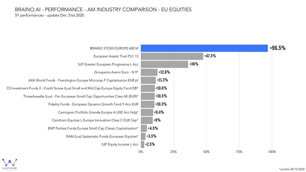 Wavenure's tweet photo. Braino #performance 
#assetmanagement industry comparison
🌍EU EQUITIES

Read the full report ➡ https://t.co/rj7TZgAmRA 

#wavenure #braino #machinelearning #artificialintelligence  #ai #wealthmanagement #finance #investment #fintech #cognitive #equity #stocks #profit https://t.co/8Lr0t3Gmfx