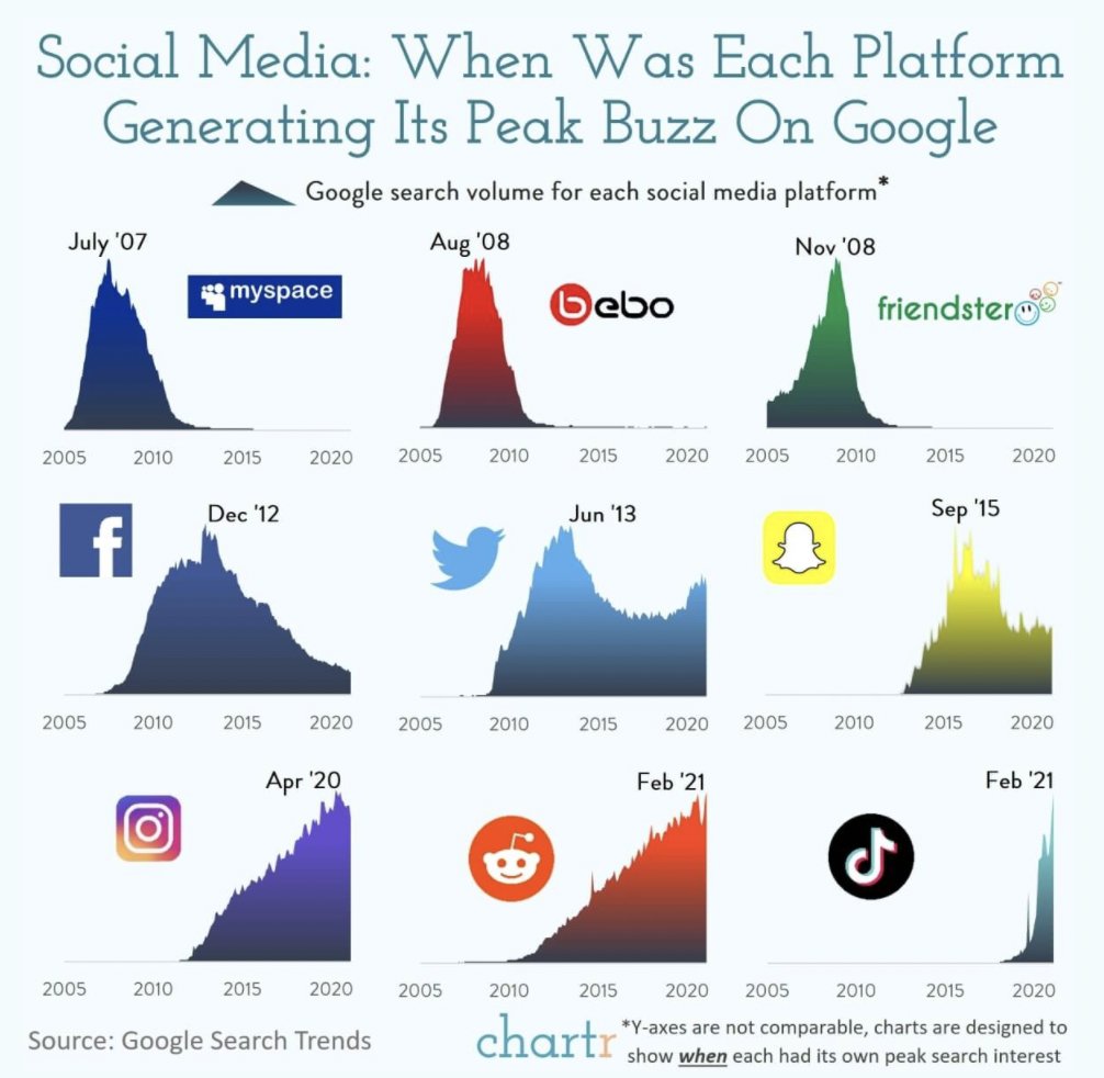 jerrylu's tweet photo. Popularity of internet's communities https://t.co/HsSnQLPdtr