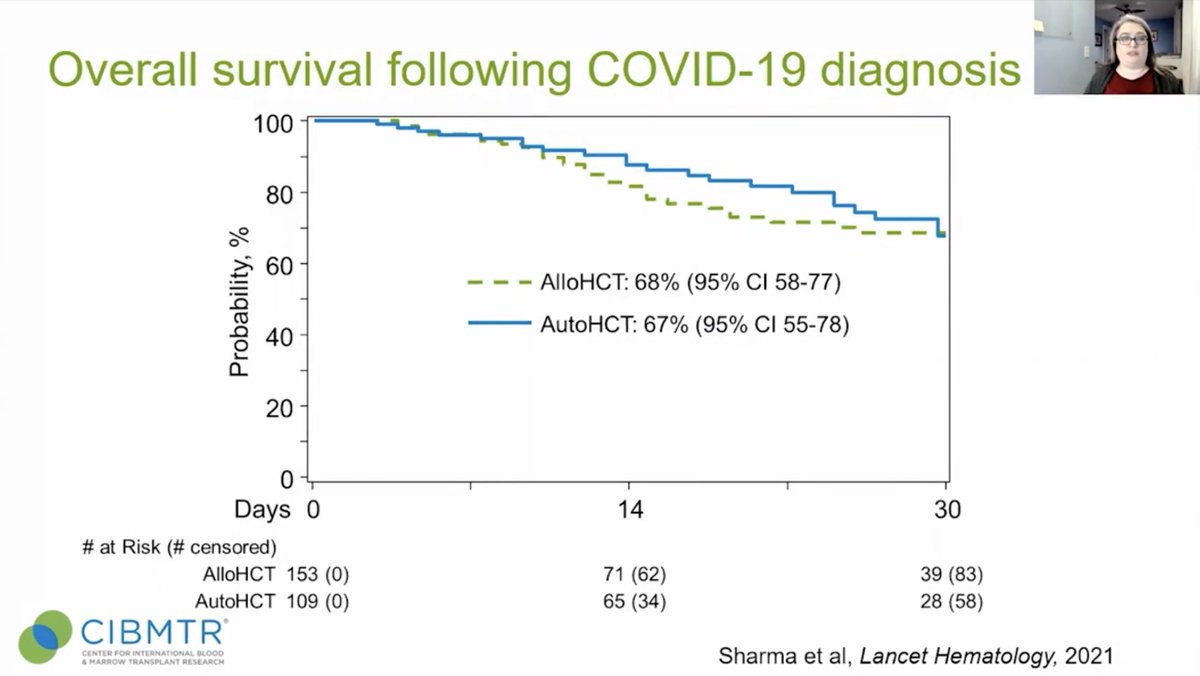 hhashmi87's tweet image. This is very concerning as 1 month OS of 67% in AUTO HCT post COVID infection. Most HCT were done for myeloma. #COVID19 #TCTM21 #CIBMTR