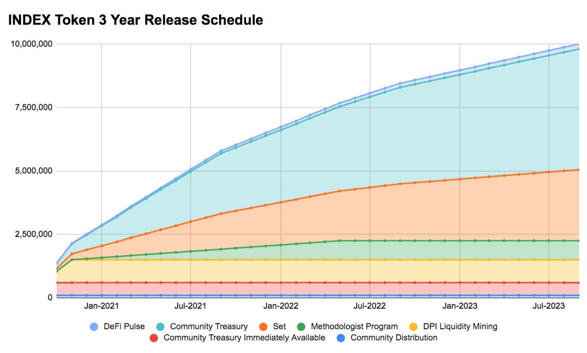 1/First some quick stats:10m  $INDEXTreasury: 52.5% (over 3 yrs)Set Labs: 28% (over 3 yrs)Liquidity Mining: 9% (Oct 5-Dec 5)Methodologists: 7.5% (over 1.5 yrs)DeFi Pulse: 2% (over 3 yrs)DPI Holder Airdrop: 1%