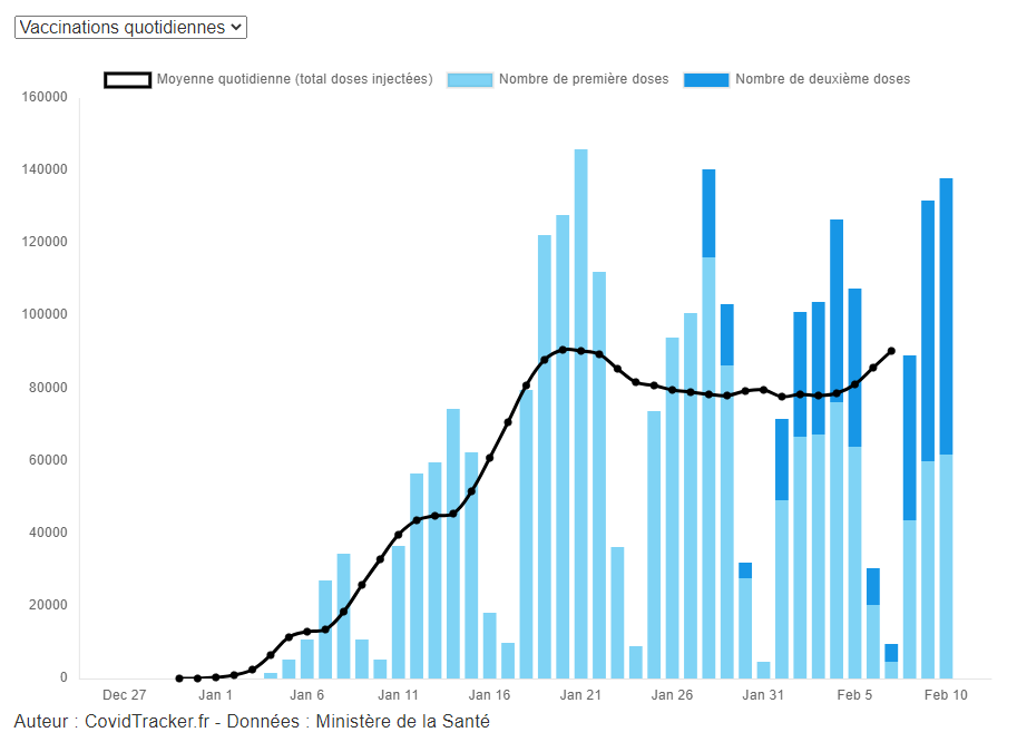 The French vaccination campaign really started on the 4th of January. It has been slow and thus focused quite sharply on the oldest and most vulnerable in society. But it does now produce quite good data, which combines well with the good French testing data.