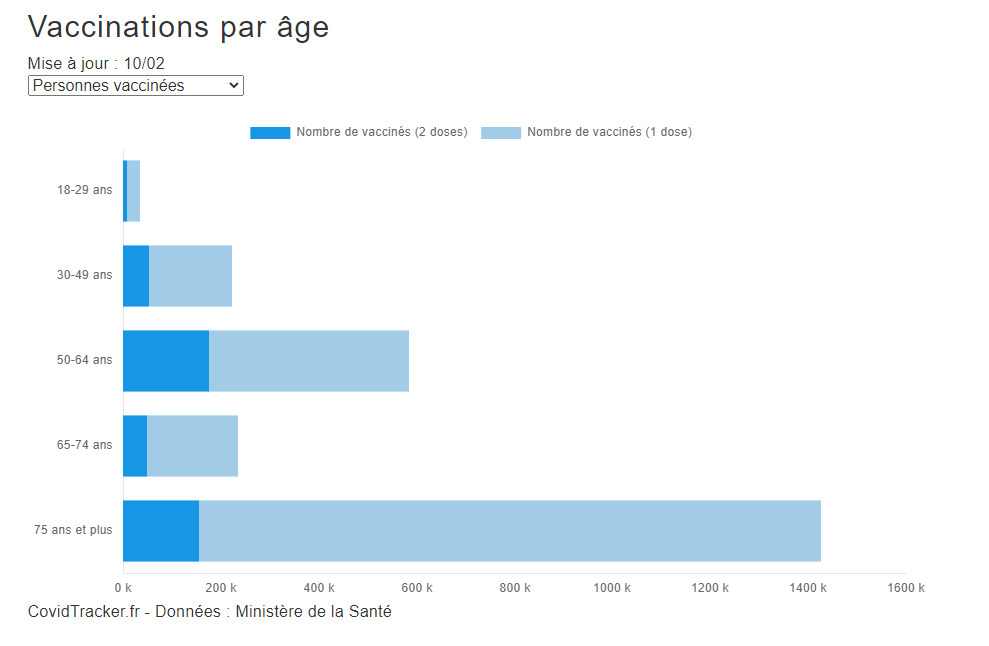 The French vaccination campaign really started on the 4th of January. It has been slow and thus focused quite sharply on the oldest and most vulnerable in society. But it does now produce quite good data, which combines well with the good French testing data.