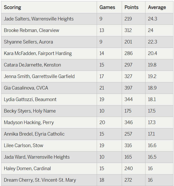 mgoul's tweet photo. Updated girls basketball leaders. Check them out here. Link and preview:
https://t.co/f8UUfRqIdH https://t.co/mo9UDSAhKD