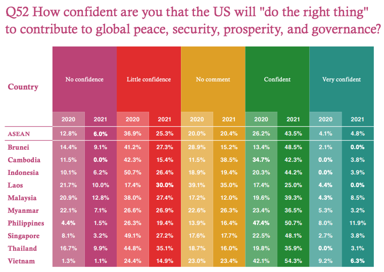 The United State did get a major bump though.(Note: polling was done shortly after Biden won election)55% of Southeast Asians are confident in the U.S. as a strategic partner (up from 34% last year), and 48% are confident the U.S. will "do the right thing" (up from 30%).