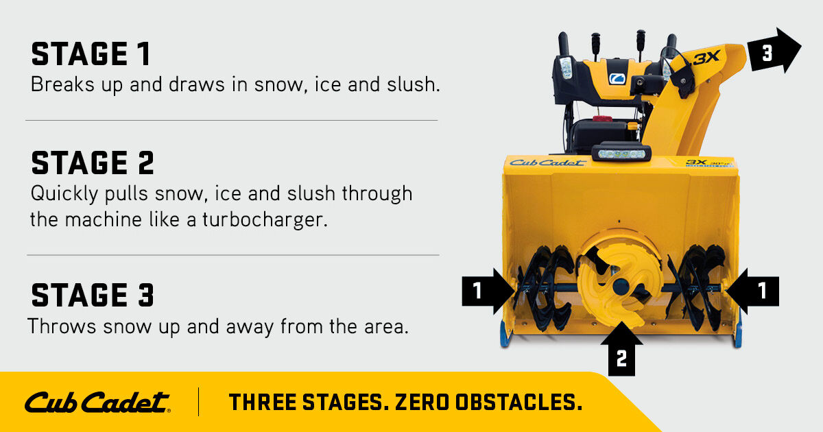 Cub Cadet® innovated the three-stage system, delivering a stronger, faster snow-blowing process that ensures even the toughest obstacles don’t stand a chance.