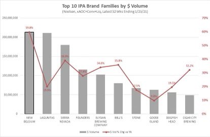 Anyways - this week New Belgium surpassed Lagunitas for IPA sales in the U.S. and is on trend to be #1 globally with only those U.S. numbers.