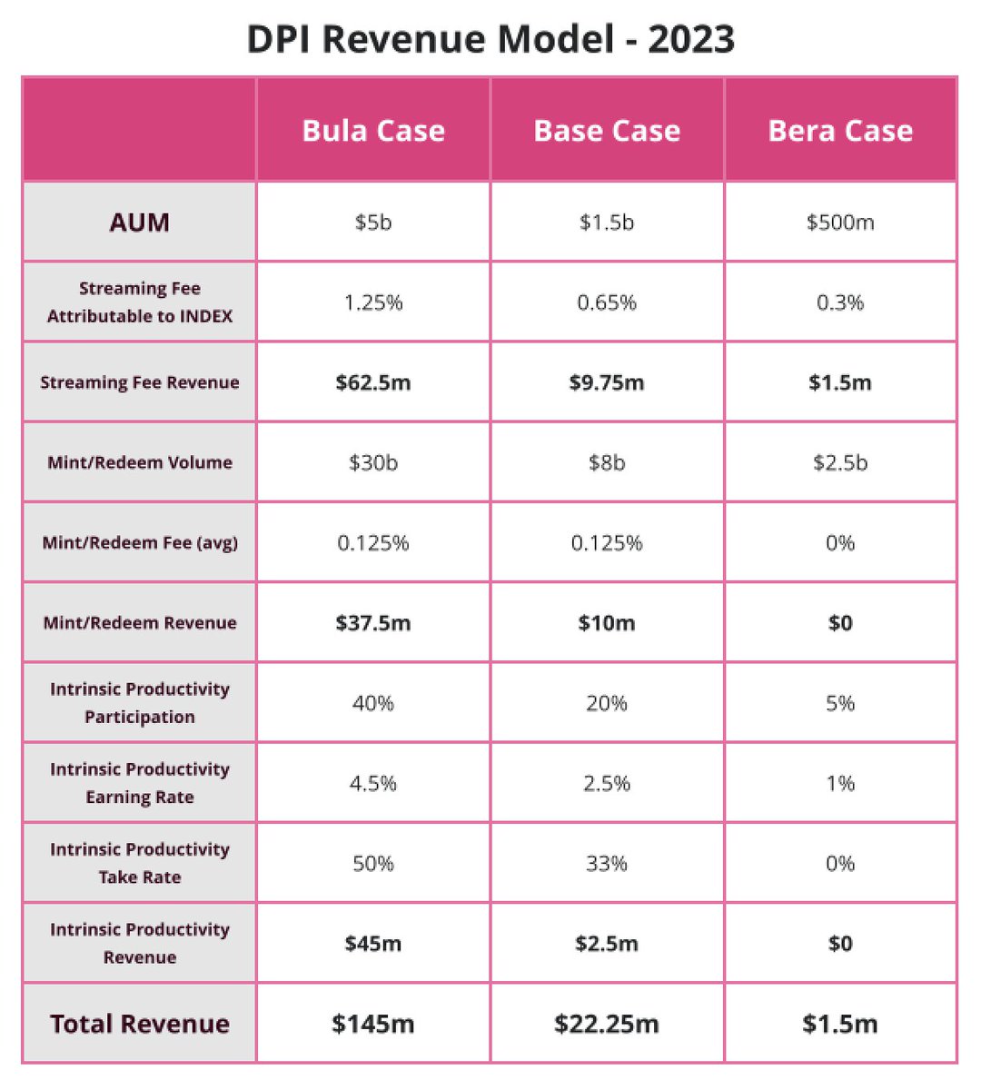 5/ @indexcoop plans to release products at a quicker pace in 2021I've modeled out 2023 revenue scenarios for the Coop based solely on  $DPI(Please Note: This model is intentionally crude, and meant to illustrate a range of outcomes based on growth scenarios)