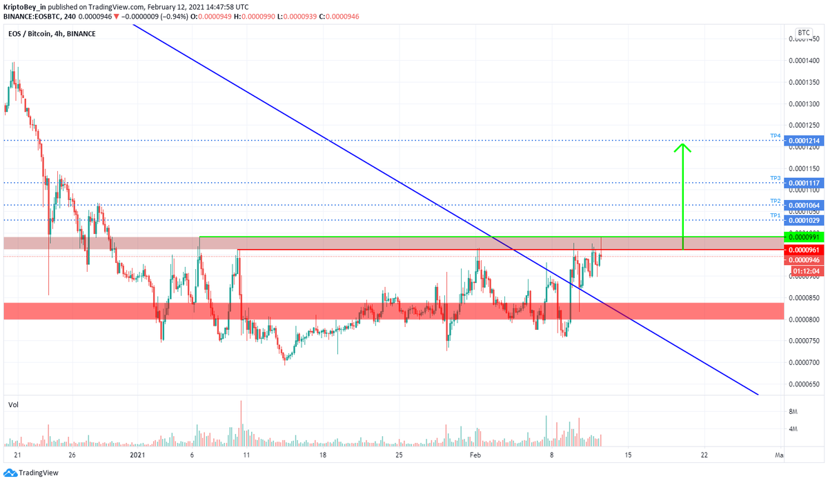 KriptoBey_in's tweet photo. #Bitcoin #altcoin #altcoins #alts #EOS

$EOS / $BTC

Eos'un Btc paritesinde Wyckoff yöntemine göre 4. evrede olduğunu, yani akümülasyon sürecinin sonuna gelindiğini düşünüyorum. Direnç bölgesinin üzerindeki 4 saatlik ve günlük kapanışlar ve hacim takip edilmeli. https://t.co/80SU3QUb7M